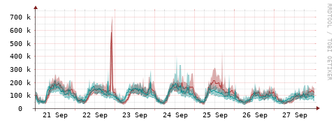 [Interfaces]: Packet rates
