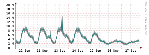 [Interfaces]: Packet rates