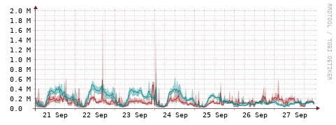 [Interfaces]: Packet rates