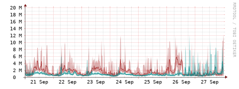 [Interfaces]: Packet rates