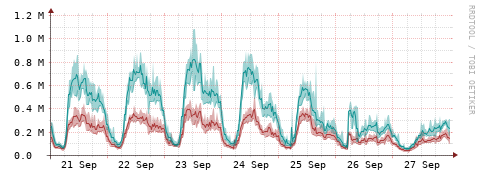 [Interfaces]: Packet rates
