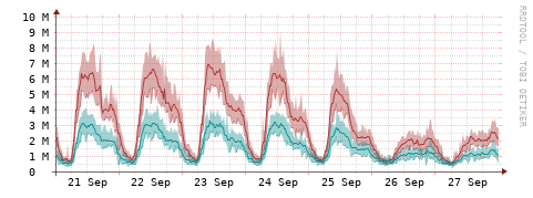 [Interfaces]: Packet rates