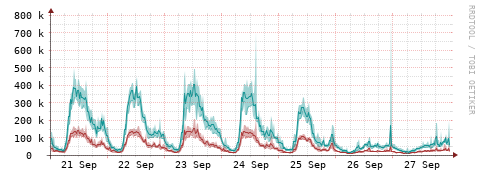 [Interfaces]: Packet rates