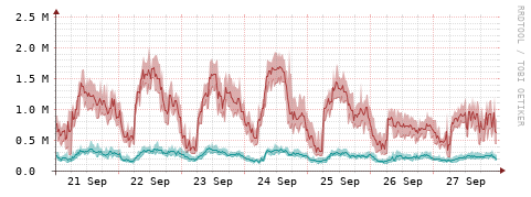 [Interfaces]: Packet rates