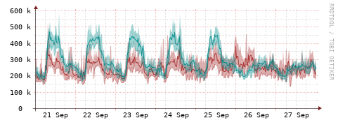 [Interfaces]: Packet rates