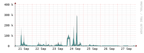 [Interfaces]: Packet rates