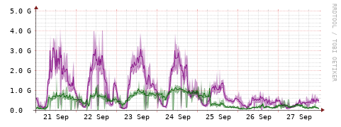 [Interfaces]: Bit rates