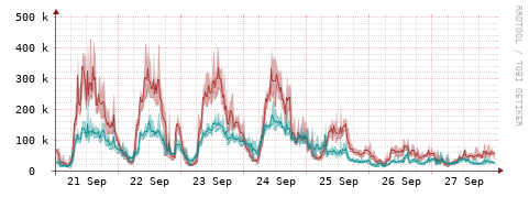 [Interfaces]: Packet rates
