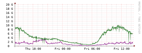 [Interfaces]: Bit rates