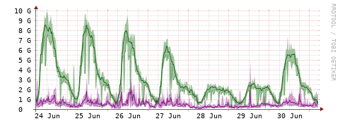 [Interfaces]: Bit rates