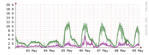 [Interfaces]: Bit rates