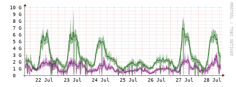 [Interfaces]: Bit rates