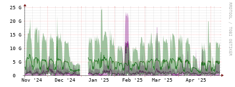 [Interfaces]: Bit rates