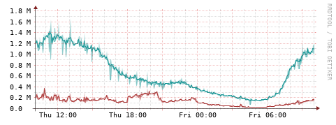 [Interfaces]: Packet rates