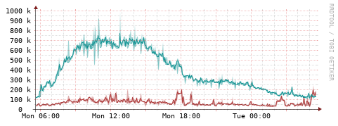 [Interfaces]: Packet rates