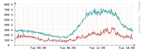 [Interfaces]: Packet rates