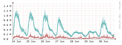 [Interfaces]: Packet rates