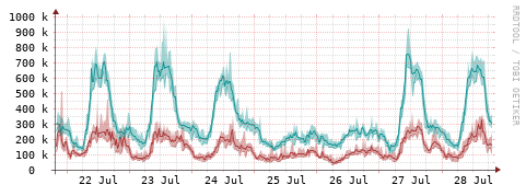 [Interfaces]: Packet rates