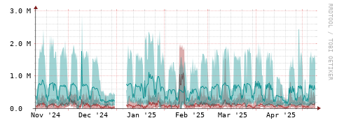 [Interfaces]: Packet rates