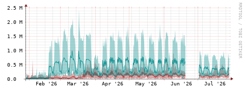 [Interfaces]: Packet rates