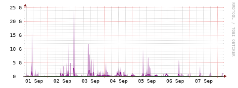 [Interfaces]: Bit rates