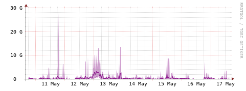 [Interfaces]: Bit rates