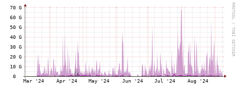 [Interfaces]: Bit rates