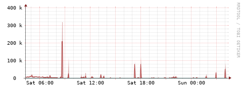 [Interfaces]: Packet rates