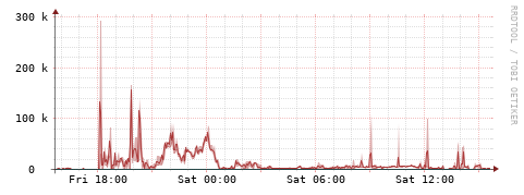 [Interfaces]: Packet rates