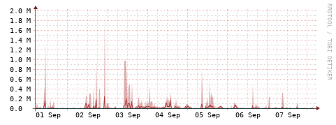 [Interfaces]: Packet rates