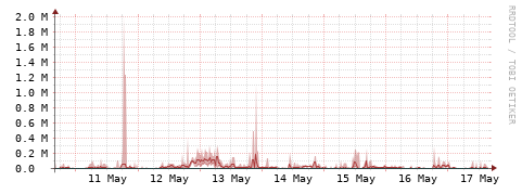 [Interfaces]: Packet rates