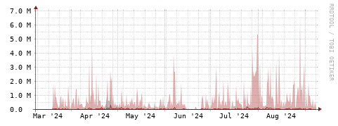 [Interfaces]: Packet rates