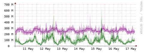 [Interfaces]: Bit rates