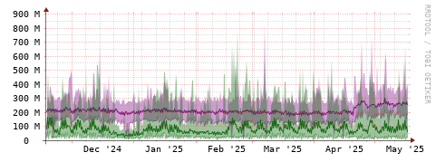 [Interfaces]: Bit rates
