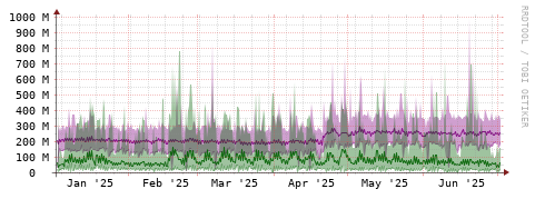 [Interfaces]: Bit rates