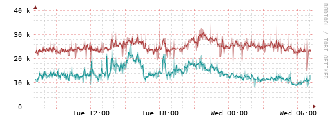 [Interfaces]: Packet rates
