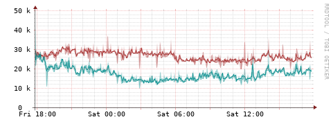 [Interfaces]: Packet rates