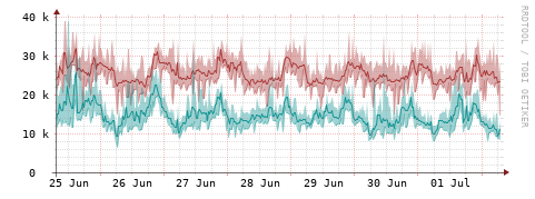 [Interfaces]: Packet rates