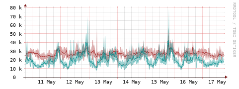 [Interfaces]: Packet rates