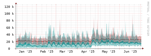 [Interfaces]: Packet rates