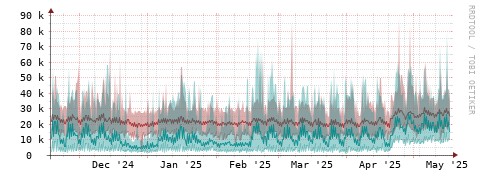 [Interfaces]: Packet rates