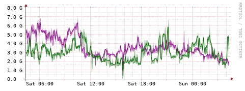 [Interfaces]: Bit rates