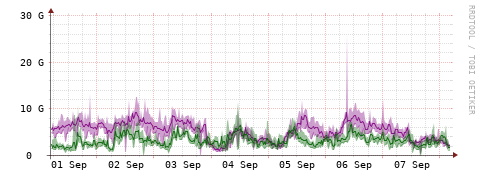 [Interfaces]: Bit rates