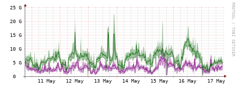 [Interfaces]: Bit rates