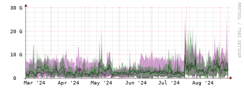 [Interfaces]: Bit rates