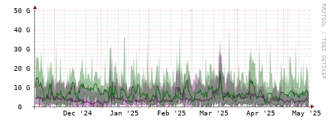 [Interfaces]: Bit rates