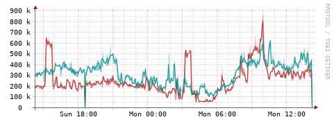 [Interfaces]: Packet rates
