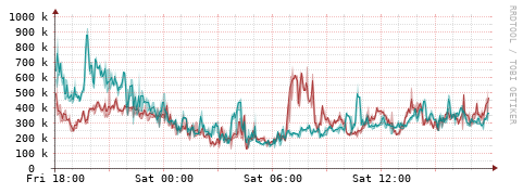 [Interfaces]: Packet rates