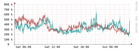 [Interfaces]: Packet rates