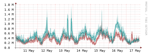 [Interfaces]: Packet rates